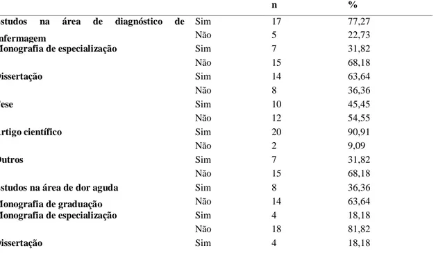 Tabela  4  -  Experiência  e  vivência  dos  especialistas  na  temática  diagnóstico  de  enfermagem  Dor  aguda