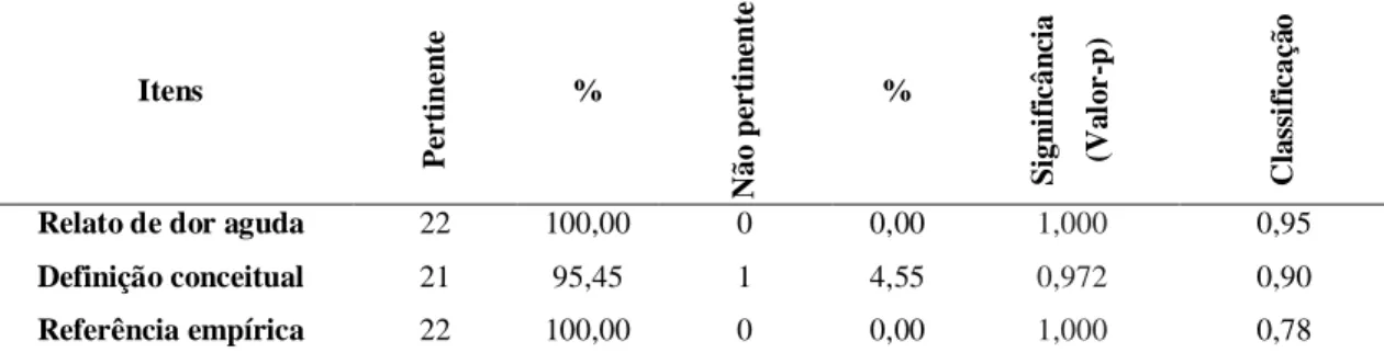 Tabela 7 - Pertinência da CD Relato de dor aguda para o diagnóstico de enfermagem Dor  aguda