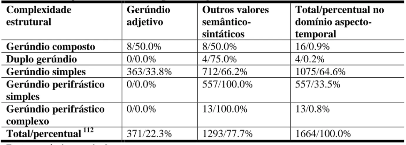 Tabela 2 – A complexidade estrutural do gerúndio adjetivo. 