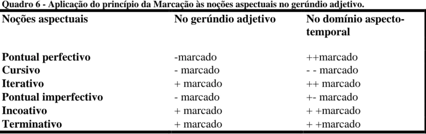 Tabela 5 – A modalidade no gerúndio adjetivo. 
