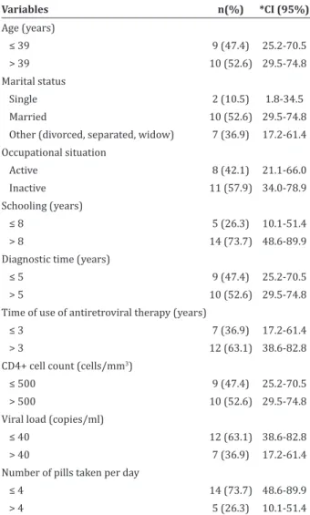 Table 2  - Classification of adherence to antiretroviral  therapy before and after telephone intervention