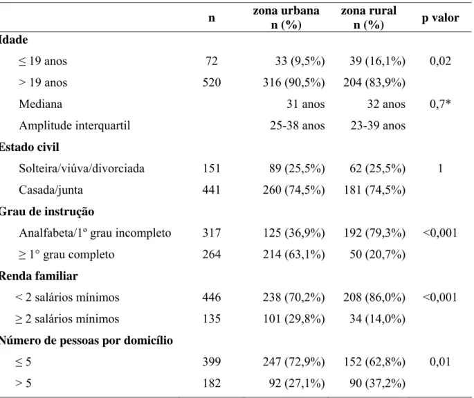 Tabela 2: Características demográficas e sócio-econômicas das participantes do estudo  estratificadas por zona