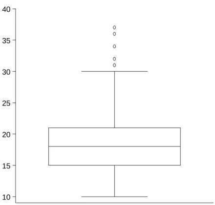 Figura 2: Box plot da idade da primeira relação sexual das participantes do estudo. 