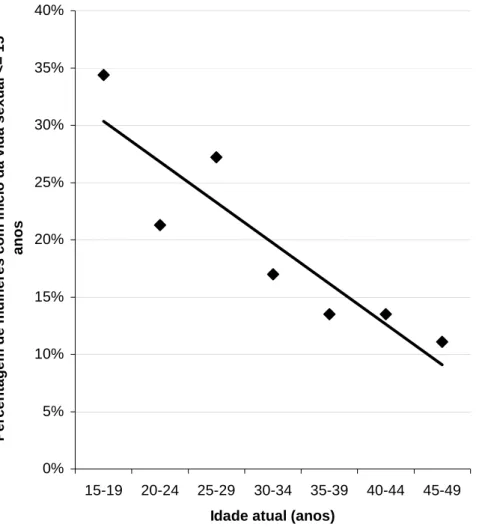 Figura 3: Correlação da proporção de mulheres com início de vida sexual até 15 anos de  idade, por idade atual (r= - 0,90; p&lt;0,01)