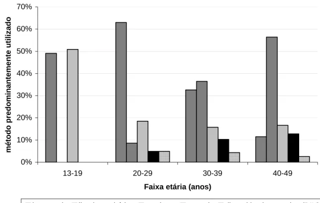 Figura 4: Método anticoncepcional predominantemente utilizado pelas participantes do  estudo nos últimos 12 meses, por faixa etária