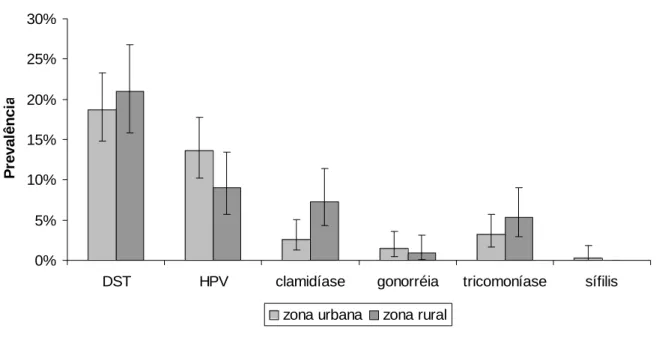 Figura 5: Taxas de prevalência das DST estratificadas por zona urbana e rural. Linhas  verticais indicam intervalos de confiança de 95%