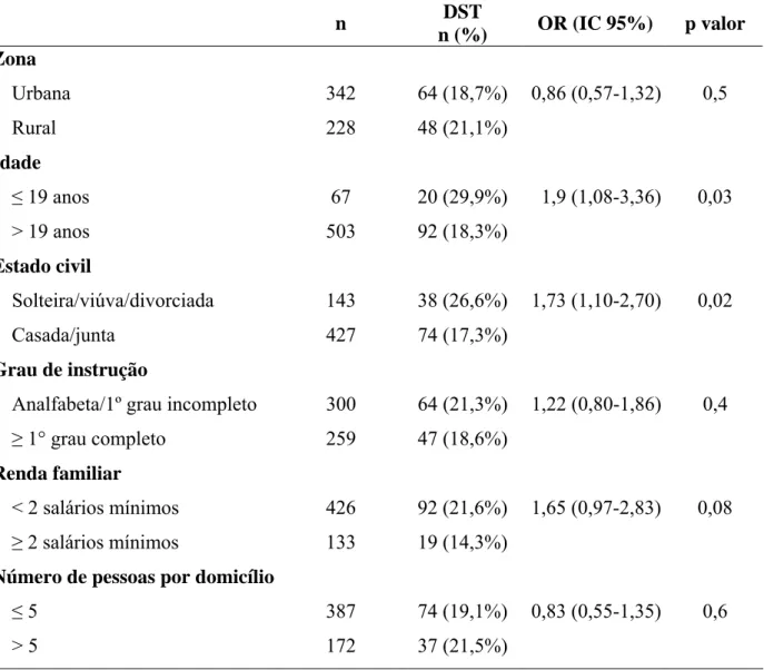 Tabela 6: Associação de fatores demográficos e sócio-econômicos à presença de pelo menos  uma DST