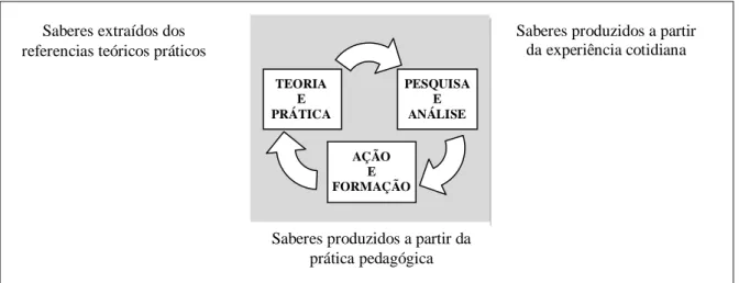 Figura 1 – A formação docente e a articulação dos saberes da experiência: Articulação entre teoria-prática, ação- ação-formação e pesquisa-análise.