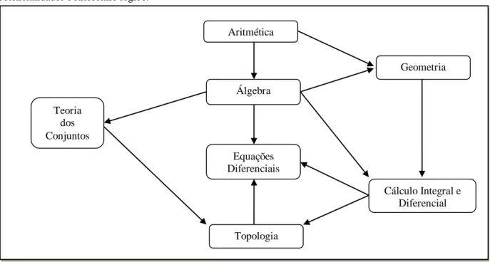Figura  4  –  O  conhecimento  matemático  constituiu-se  de  diferentes  subdisciplinas  que  surgiram  a  partir  de  potencialidades e raciocínio lógico