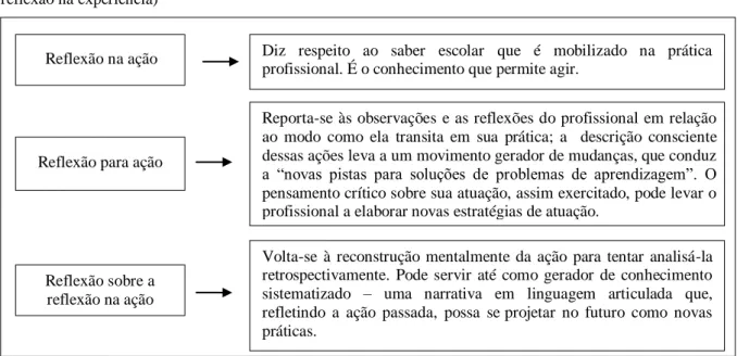 Figura  5  –  A  formação  profissional  é  baseada  na  epistemologia  da  prática  (Valorização  da  experiência  e  da  reflexão na experiência) 