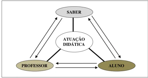 FIGURA 7 – Triângulo da atuação didática 