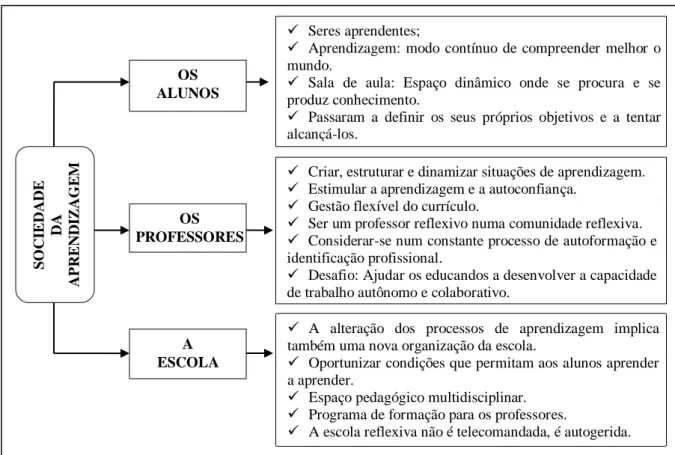 Figura 8 – Alunos, professores e escola face à sociedade da informação. 