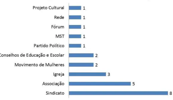 Gráfico 7- Ações coletivas 