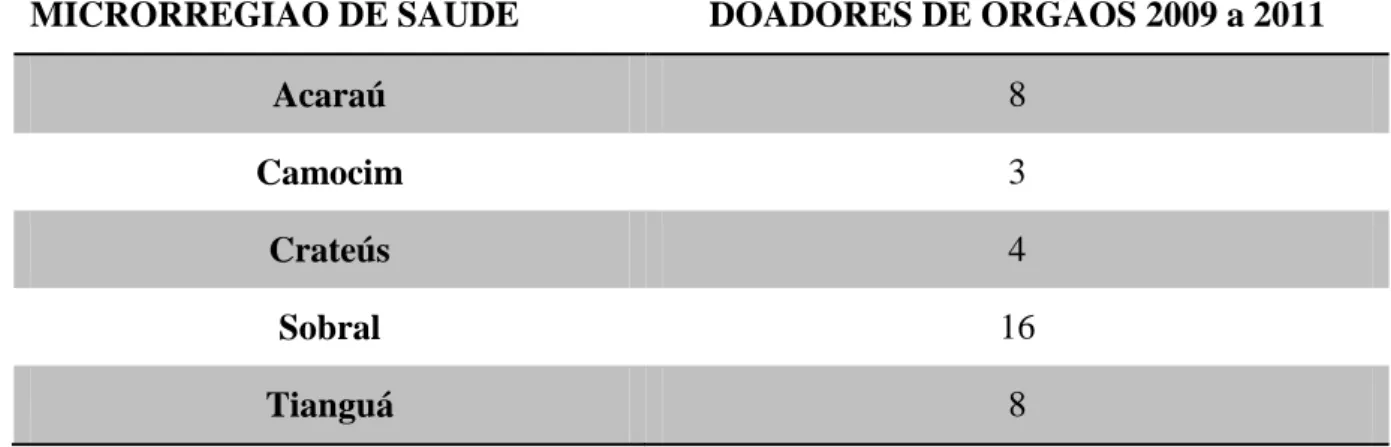 Tabela 1 - Distribuição dos doadores de órgãos nas Microrregiões de Saúde.  