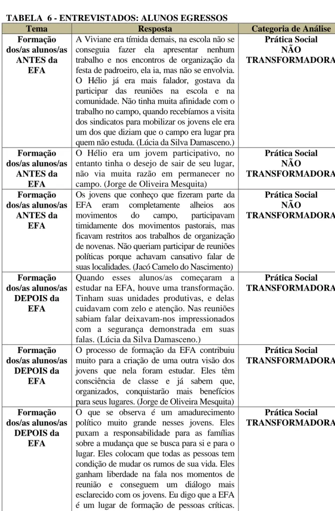 TABELA  6 - ENTREVISTADOS: ALUNOS EGRESSOS 