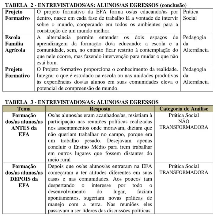 TABELA  3 - ENTREVISTADOS/AS: ALUNOS/AS EGRESSOS 