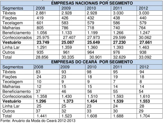 Tabela 2: Indicadores de produção dos setores têxtil e de confecção no Brasil e no Ceará  EMPRESAS NACIONAIS POR SEGMENTO 