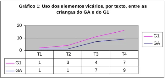 Gráfico 1: Uso dos elementos vicários, por texto, entre as  crianças do GA e do G1  01020 G1 GA  G1 1 3 4 7 GA  1 1 7 9T1 T2T3 T4