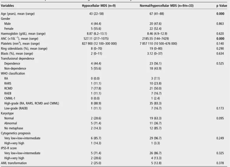 Table 1 Characteristics of patients with MDS according to bone marrow cellularity