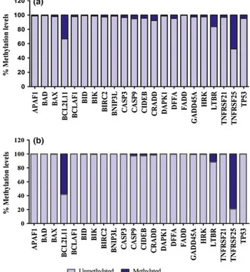 Figure 1 Methylation levels percentage in (a) ameloblastoma and (b) dental follicle pools