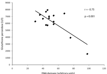 FIGURE 7 - Negative correlation between DNA damage and GPX  activity in medical residents exposed to waste anesthetic gases at 22  months (p&lt;0.05).