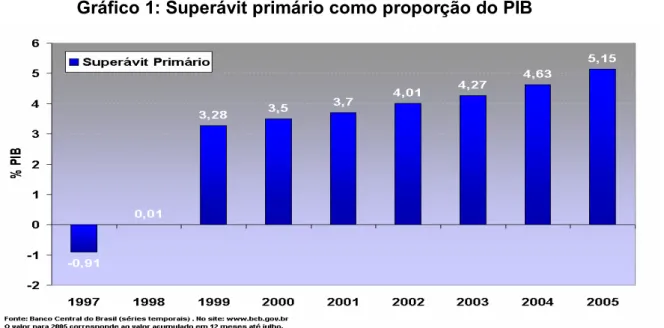 Gráfico 1: Superávit primário como proporção do PIB 