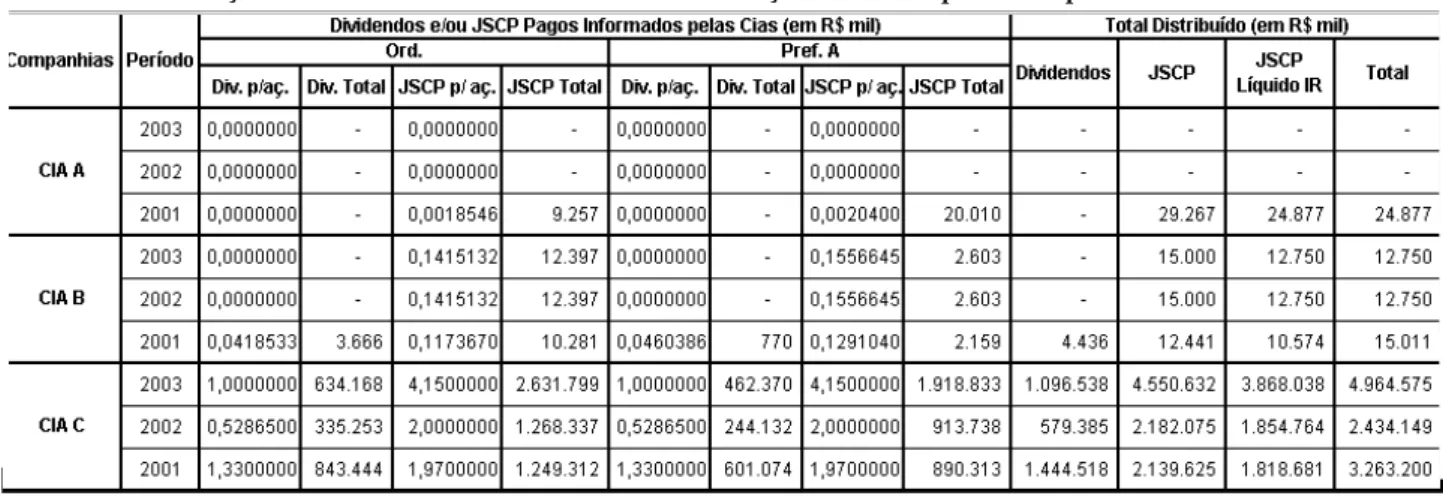 Tabela 5: Distribuição dos Resultados de Acordo com as Informações Prestadas pelas Companhias