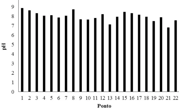 Figura 8 -  Variação  do pH da água dos  pontos de coleta ao longo das margens do Rio  Curu, Ceará Brasil 