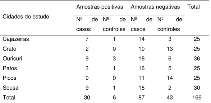 Tabela 1  –  Seleção dos participantes do estudo 