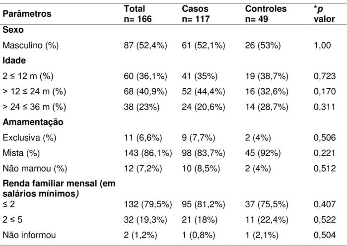 Tabela 3  –  Caracterização entre crianças casos e controles do semiárido brasileiro. 