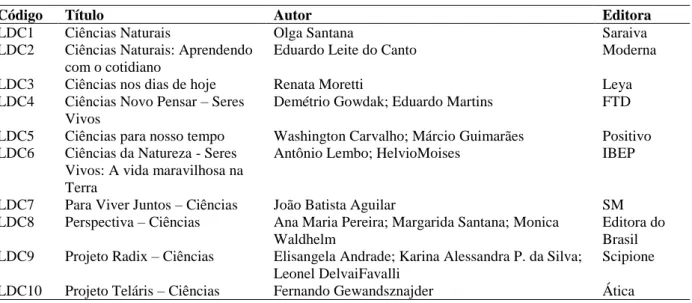 Tabela 4 - Relação dos livros didáticos selecionados para a realização da pesquisa. 