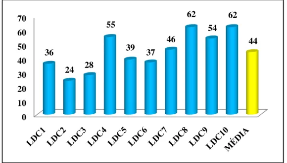 Gráfico 1 – Número de páginas do conteúdo fauna nos livros didáticos de Ciências do 7° ano 