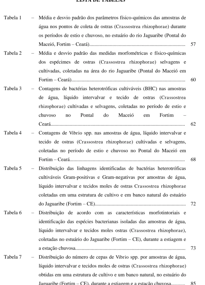 Tabela 1  –   Média e desvio padrão dos parâmetros físico-químicos das amostras de  água nos pontos de coleta de ostras ( Crassostrea rhizophorae ) durante  os períodos de estio e chuvoso, no estuário do rio Jaguaribe (Pontal do  Maceió, Fortim  –  Ceará).