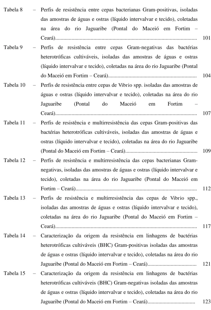 Tabela 8  –   Perfis  de  resistência  entre  cepas  bacterianas  Gram-positivas,  isoladas  das amostras de águas e ostras (líquido intervalvar e tecido), coletadas  na  área  do  rio  Jaguaribe  (Pontal  do  Maceió  em  Fortim  – Ceará)..................