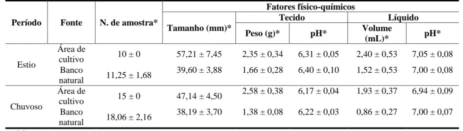 Tabela 2  –  Média e desvio padrão das medidas morfométricas e físico-químicas dos espécimes de ostras ( Crassostrea rhizophorae ) selvagens e  cultivadas, coletadas na área do rio Jaguaribe (Pontal do Maceió em Fortim  –  Ceará) 