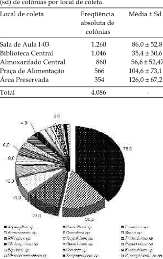 Fig. 1 - Participação relativa (%) dos principais gêneros fúngicos isolados nos diversos ambientes analisados.