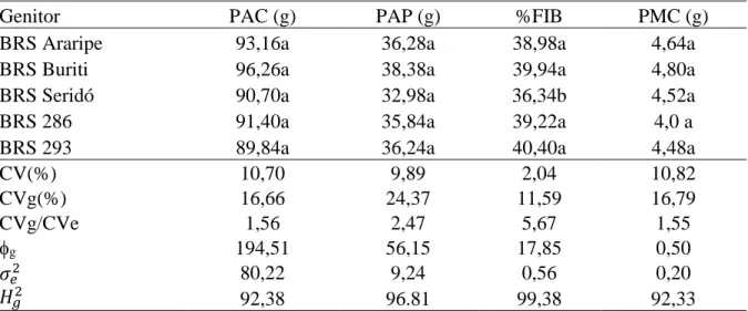 Tabela 3 – Média, Coeficiente de variação (CV), Coeficiente de variação genético (CVg), e  razão  CVg/CVe;  Componente  quadrático  associado  aos  efeitos  genéticos  (φ g );  Variância  ambiental (ߪ ௘ ଶ ) e Coeficiente de determinação genotípico (ܪ ௚ ଶ )