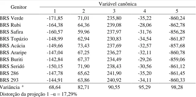 Tabela  8  –  Escores  dos  progenitores  em  relação  às  cinco  primeiras  variáveis  canônicas