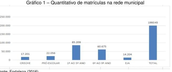 Gráfico 1  –  Quantitativo de matrículas na rede municipal 