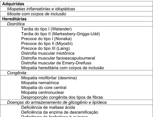 Tabela 3 – Miopatias com predomínio distal. 