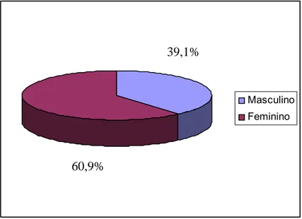 Figura 4 – Distribuição dos pacientes com distrofia muscular progressiva de  cinturas atendidos no ambulatório de Neurologia do Hospital Universitário  Walter Cantídio quanto ao gênero