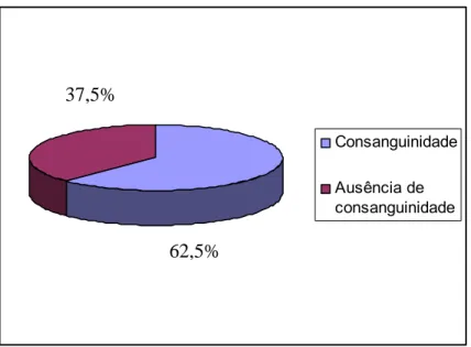 Figura 5 – Presença de consangüinidade entre as 32 famílias com distrofias  musculares progressivas de cinturas atendidas no ambulatório de Neurologia  do Hospital Universitário Walter Cantídio
