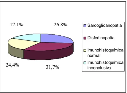 Figura 6 – Distribuição dos 41 pacientes com diagnóstico clínico de distrofia  muscular progressiva de cinturas em relação ao resultado da análise  imunohistoquímica da biópsia muscular.