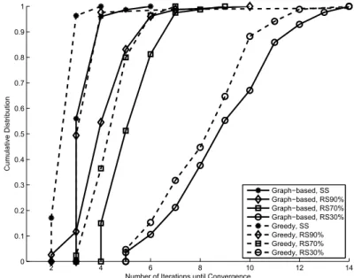 Figure 2.11 – Convergence speed of graph-based technique against greedy technique for TAS problem in 61-node network.