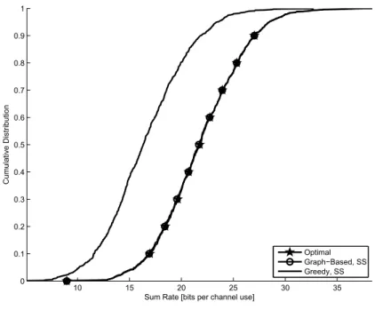 Figure 2.16 – Performance analysis of graph-based technique for LTE codebook in terms of sum rate in a 7-node network.