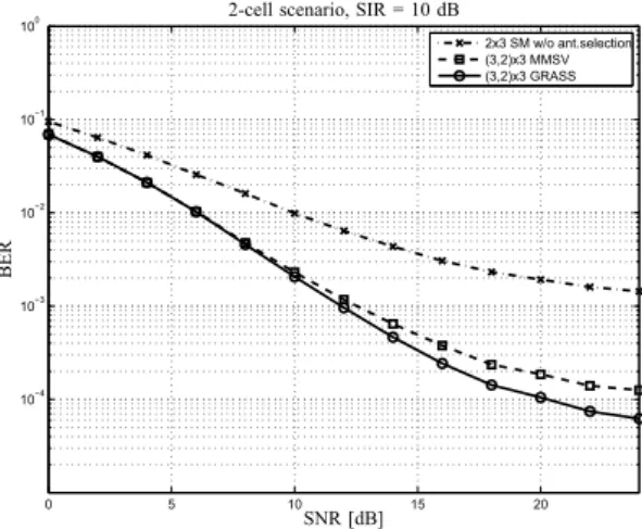 Fig. 4. Bit Error Rate - (3, 2) × 3 System.