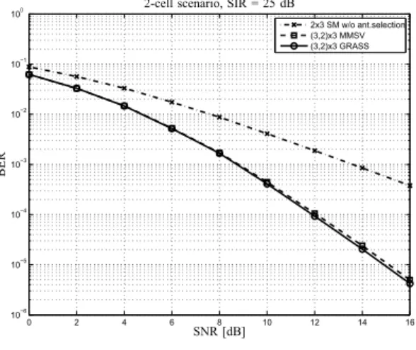 Fig. 6. Bit Error Rate - (3, 2) × 3 System.