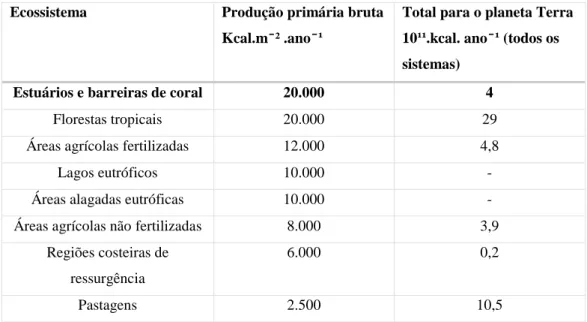 Tabela 1 - Produtividade primária comparada de vários ecossistemas em relação à produtividade dos  estuários