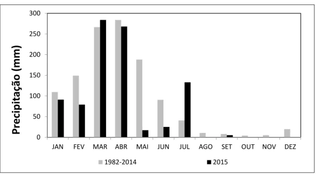 Figura 8 - Total de chuvas (JAN/2015 a DEZ/2015) e a média histórica mensal de chuvas (1982-2014)