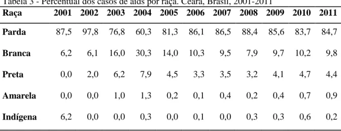 Tabela 3 - Percentual dos casos de aids por raça. Ceará, Brasil, 2001-2011 